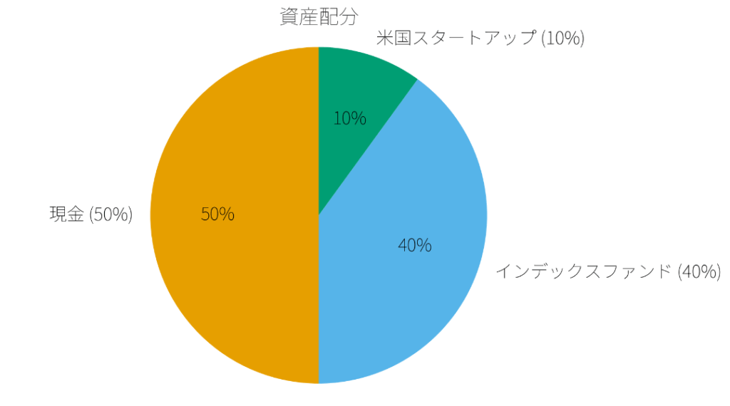 資産配分 現金50% インデックス40% 米国スタートアップ10%